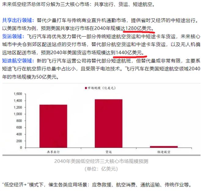 爆发！丰台科技园低空经济明年突破1000亿！(图2)