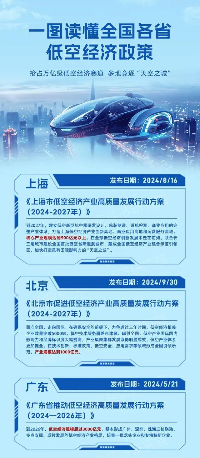 卖地不成卖空气低空经济真是“万亿风口”吗？(图5)