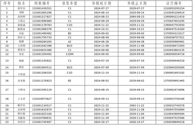 廊坊这些人驾驶证被吊销！还有(图1)