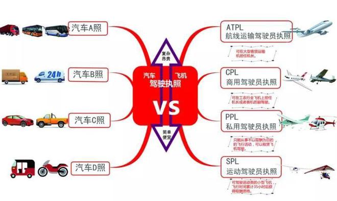 飞机驾照怎么考？费用是多少？一文读懂(图4)