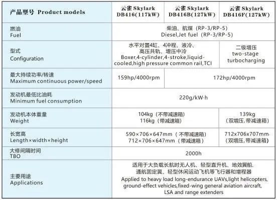 【行业新闻】“云雀”DB416重油航空发动机：多场景应用斩获国内外市场佳绩(图5)