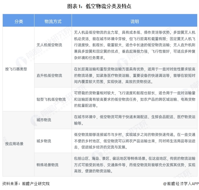 预见2025：《2025年中国低空物流行业全景图谱》（附市场现状和发展趋势等）(图1)