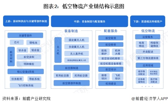 预见2025：《2025年中国低空物流行业全景图谱》（附市场现状和发展趋势等）(图2)