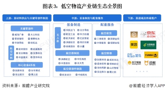预见2025：《2025年中国低空物流行业全景图谱》（附市场现状和发展趋势等）(图3)