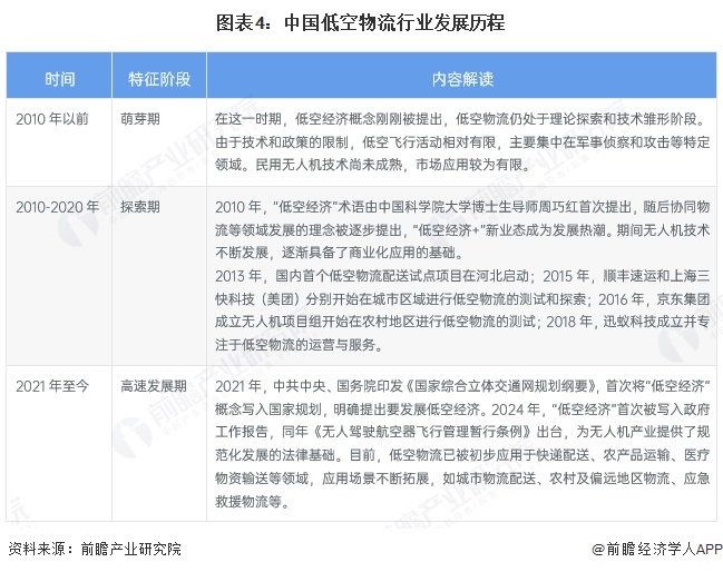 预见2025：《2025年中国低空物流行业全景图谱》（附市场现状和发展趋势等）(图4)