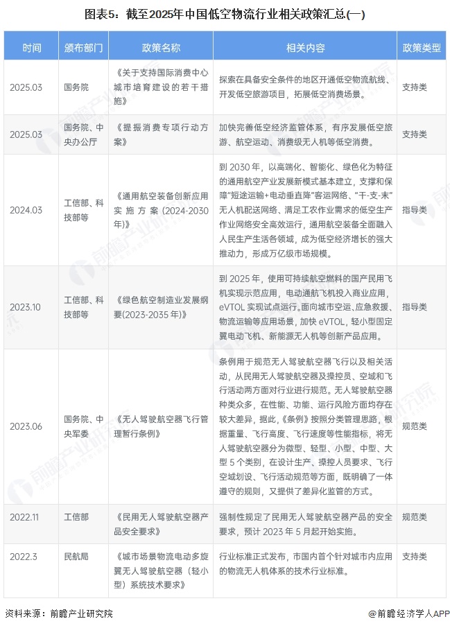 预见2025：《2025年中国低空物流行业全景图谱》（附市场现状和发展趋势等）(图5)