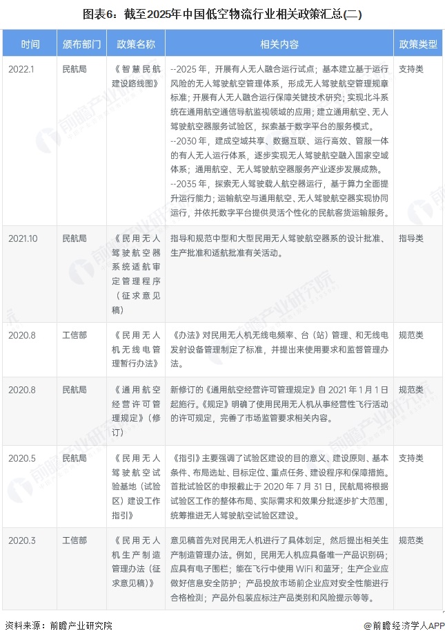 预见2025：《2025年中国低空物流行业全景图谱》（附市场现状和发展趋势等）(图6)