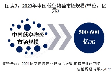 预见2025：《2025年中国低空物流行业全景图谱》（附市场现状和发展趋势等）(图7)