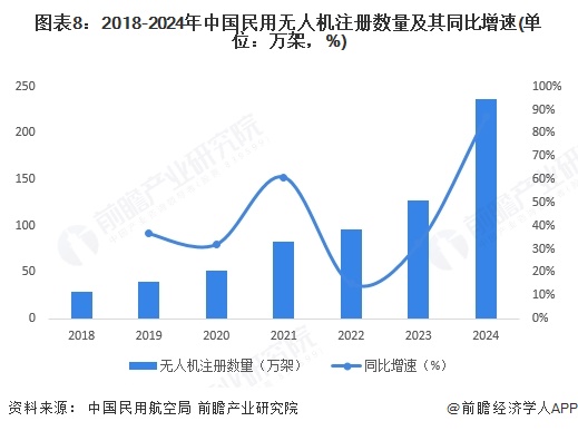 预见2025：《2025年中国低空物流行业全景图谱》（附市场现状和发展趋势等）(图8)