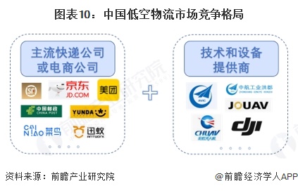 预见2025：《2025年中国低空物流行业全景图谱》（附市场现状和发展趋势等）(图10)