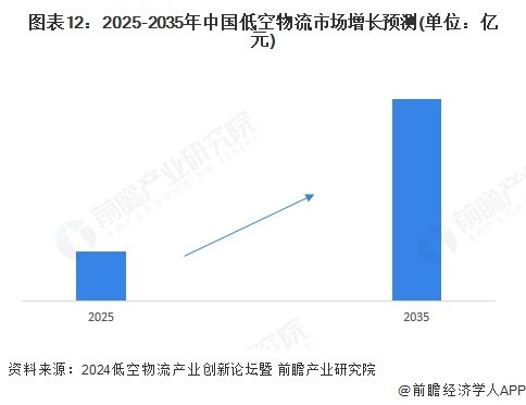 预见2025：《2025年中国低空物流行业全景图谱》（附市场现状和发展趋势等）(图12)