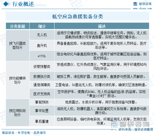 趋势研判！2025年中国低空应急救援装备‌行业政策、行业现状、竞争格局及发展趋势分析：低空经济万亿蓝海领航应急装备前景广阔[图](图1)
