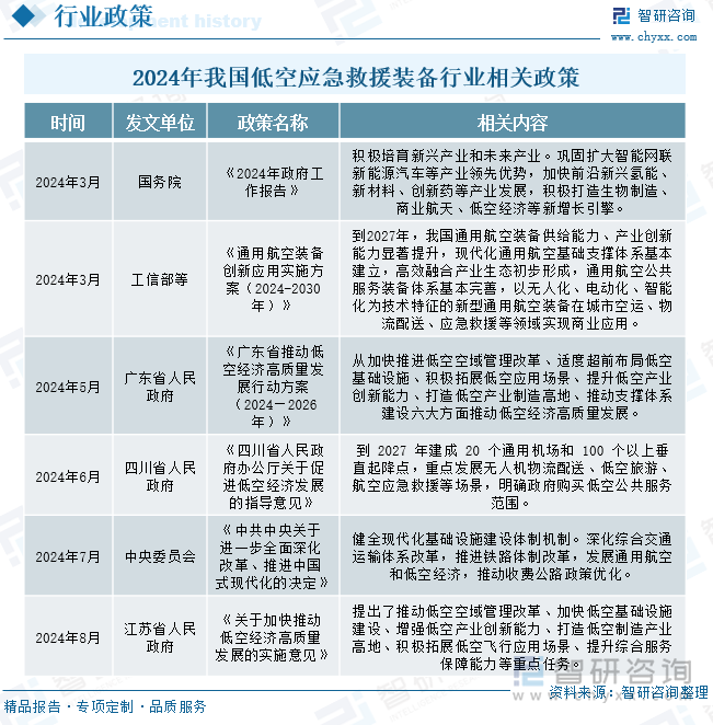 趋势研判！2025年中国低空应急救援装备‌行业政策、行业现状、竞争格局及发展趋势分析：低空经济万亿蓝海领航应急装备前景广阔[图](图3)