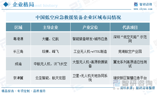 趋势研判！2025年中国低空应急救援装备‌行业政策、行业现状、竞争格局及发展趋势分析：低空经济万亿蓝海领航应急装备前景广阔[图](图8)