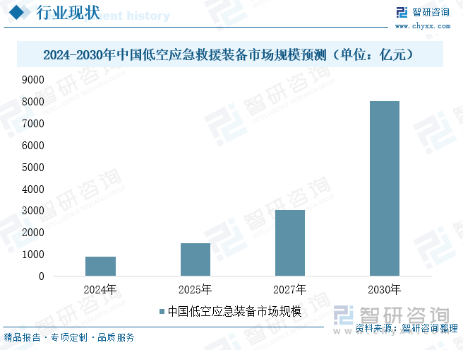 趋势研判！2025年中国低空应急救援装备‌行业政策、行业现状、竞争格局及发展趋势分析：低空经济万亿蓝海领航应急装备前景广阔[图](图5)